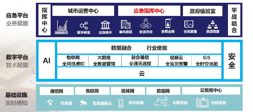 数字应急